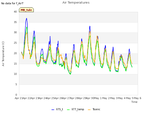 plot of Air Temperatures