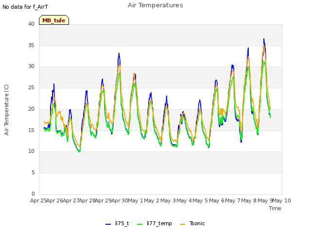 plot of Air Temperatures