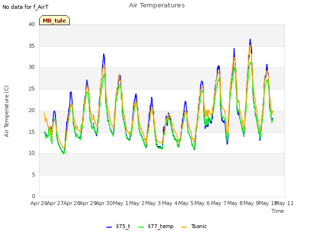 plot of Air Temperatures