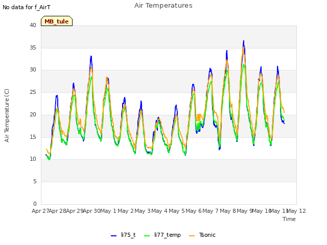 plot of Air Temperatures