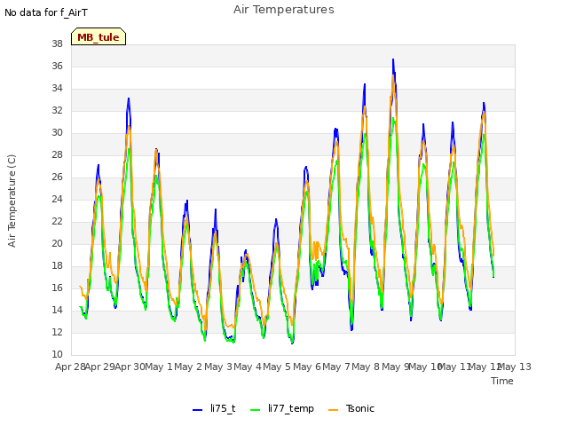 plot of Air Temperatures