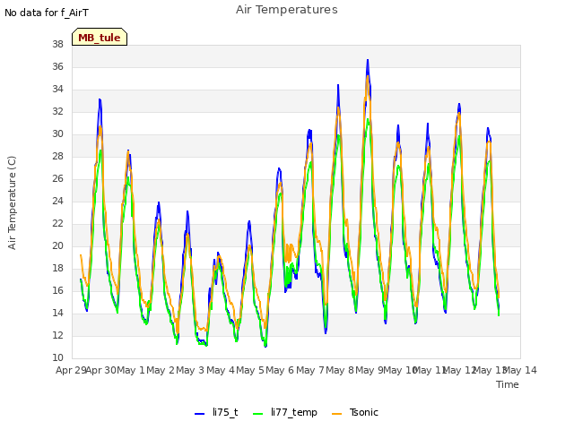 plot of Air Temperatures