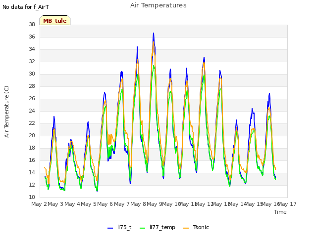 plot of Air Temperatures