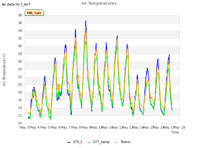 plot of Air Temperatures