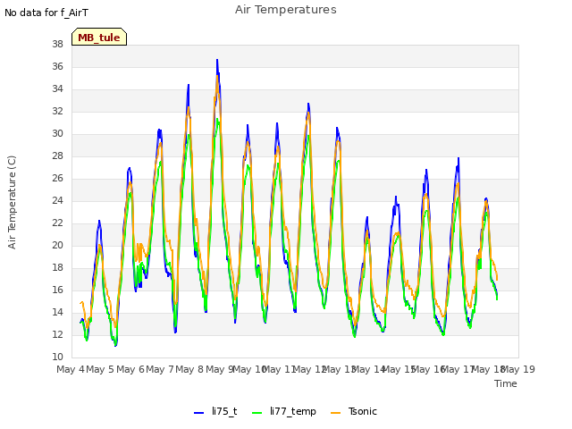 plot of Air Temperatures