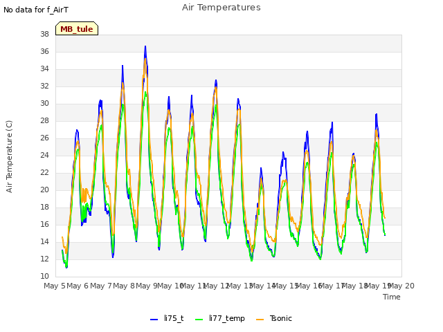 plot of Air Temperatures