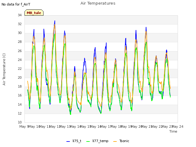 plot of Air Temperatures