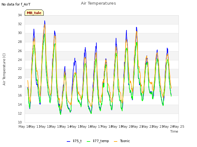 plot of Air Temperatures