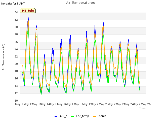 plot of Air Temperatures