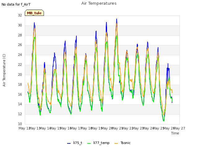 plot of Air Temperatures