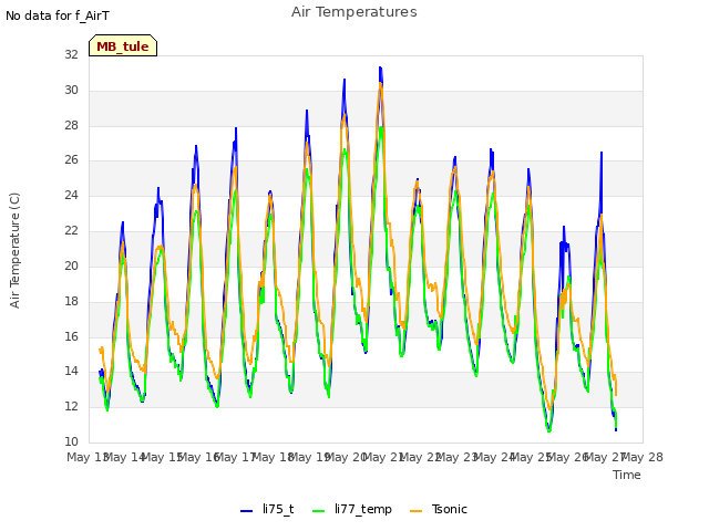 plot of Air Temperatures