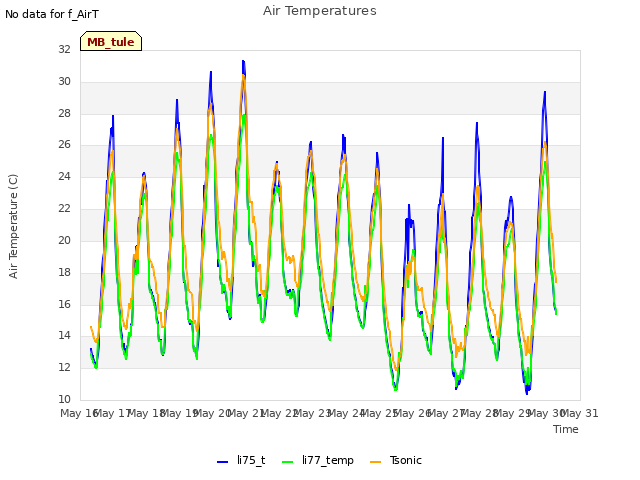 plot of Air Temperatures