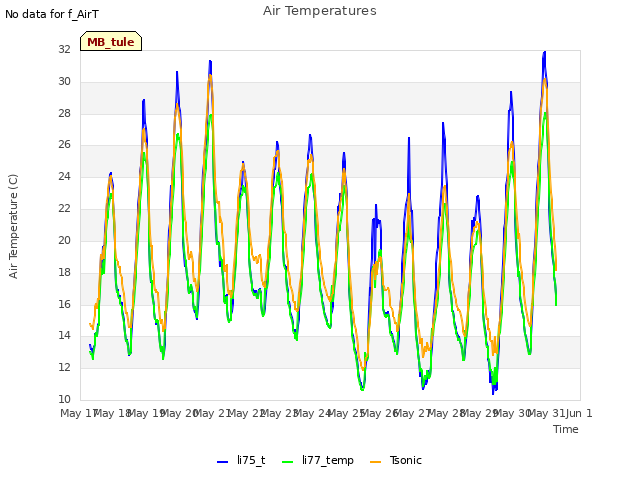 plot of Air Temperatures