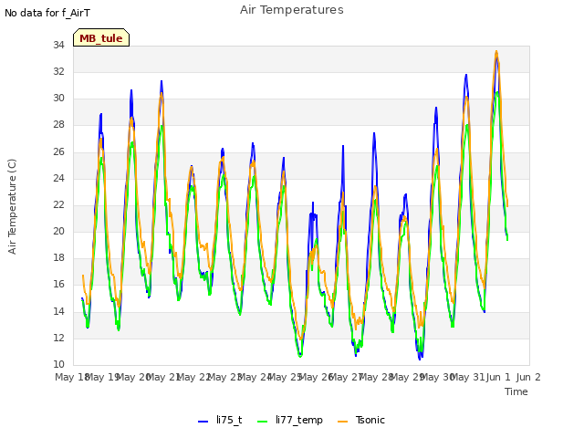 plot of Air Temperatures