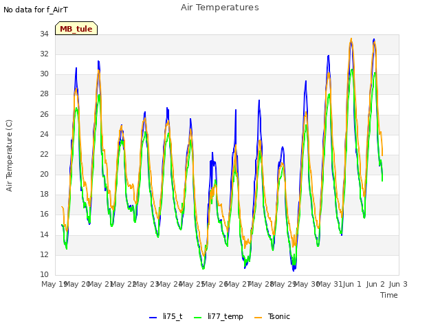 plot of Air Temperatures