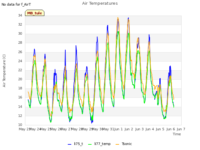 plot of Air Temperatures