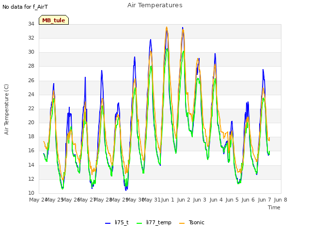 plot of Air Temperatures