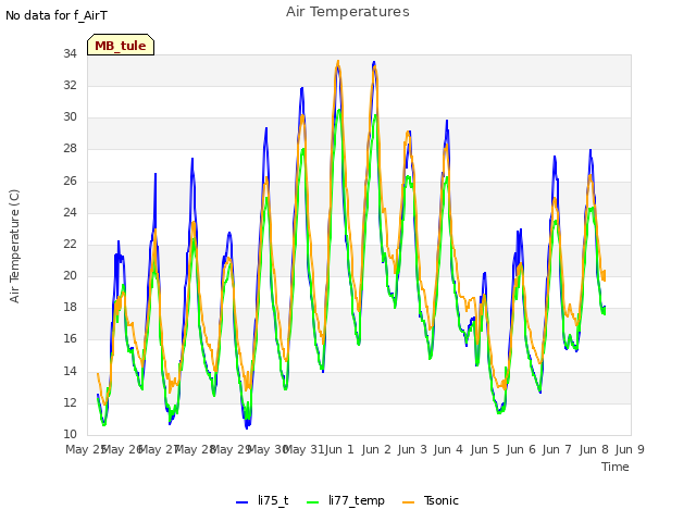 plot of Air Temperatures