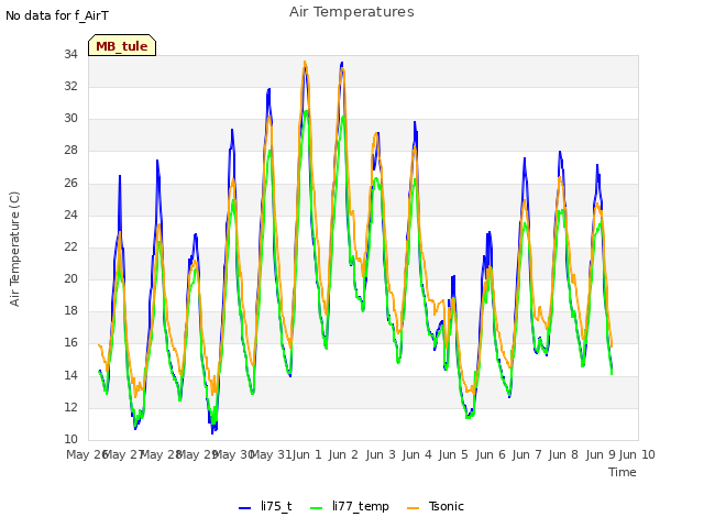 plot of Air Temperatures