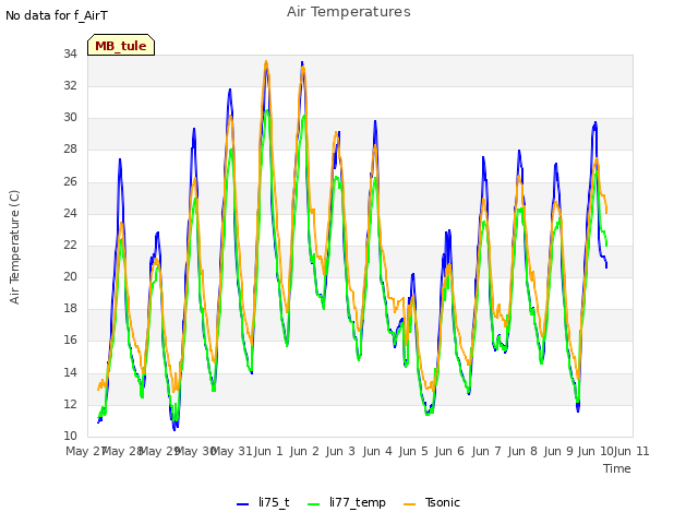 plot of Air Temperatures