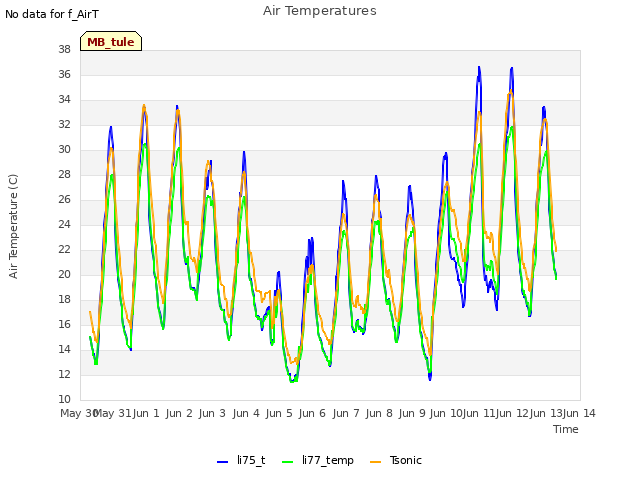 plot of Air Temperatures