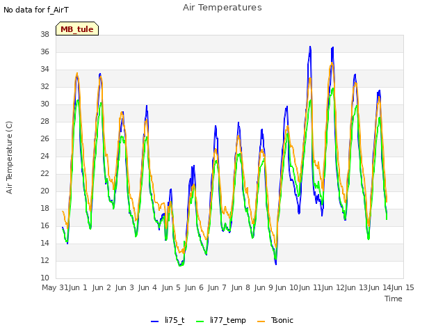 plot of Air Temperatures