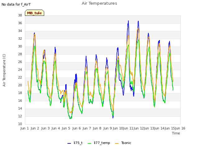 plot of Air Temperatures