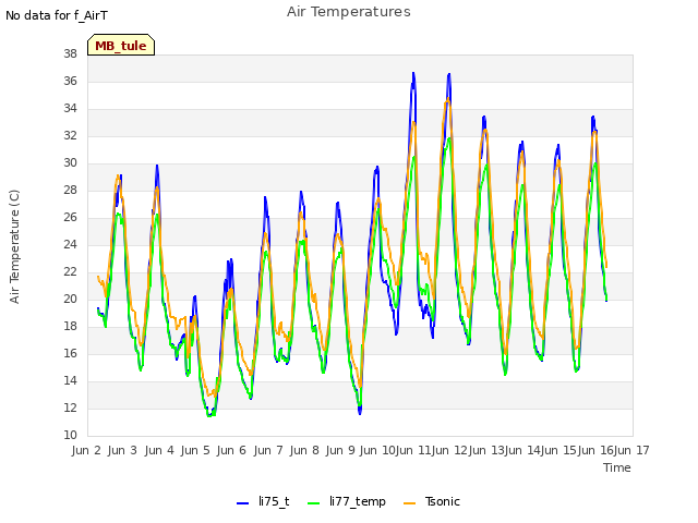 plot of Air Temperatures