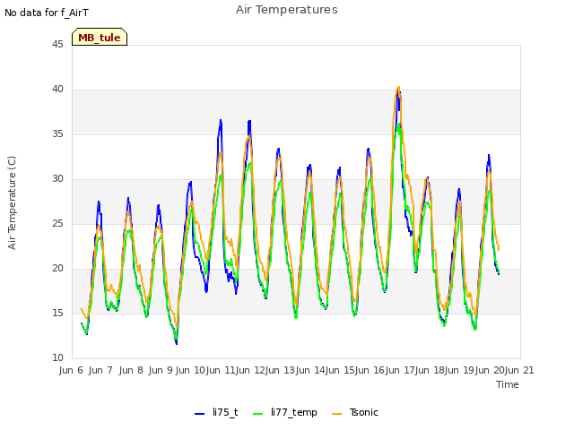 plot of Air Temperatures