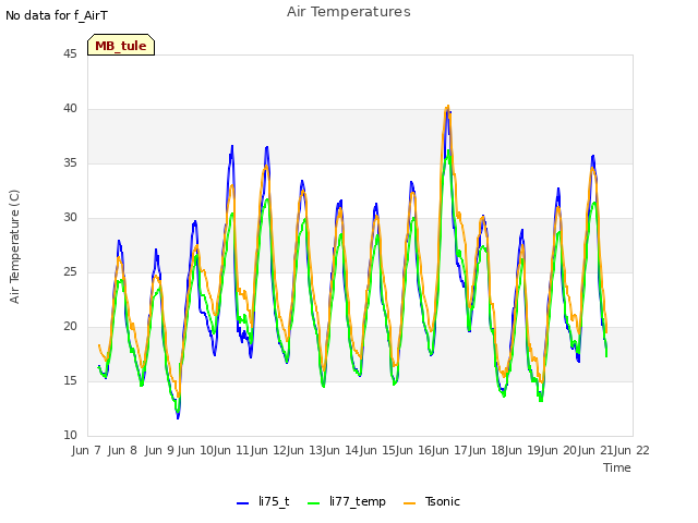 plot of Air Temperatures