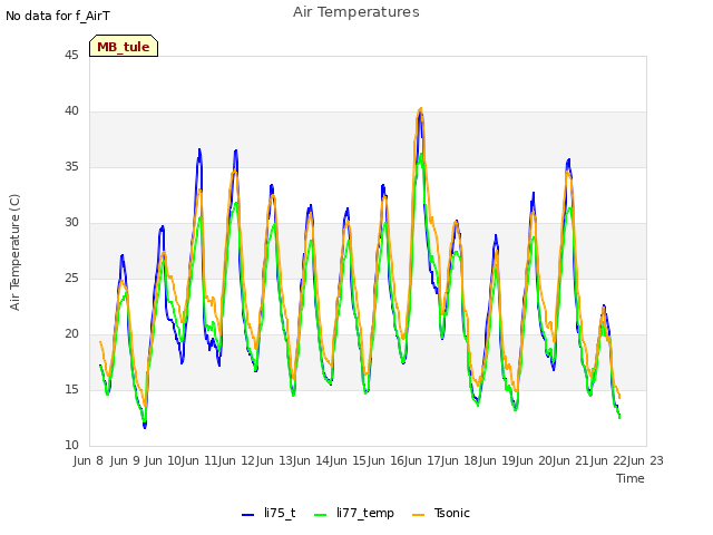 plot of Air Temperatures