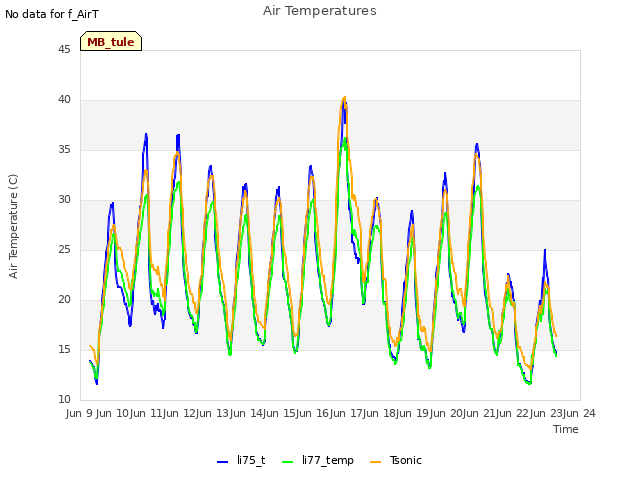 plot of Air Temperatures