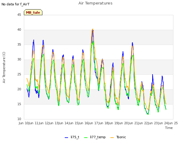 plot of Air Temperatures