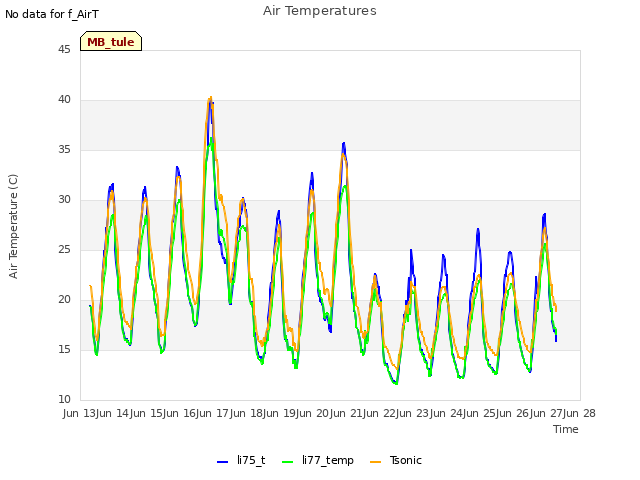 plot of Air Temperatures