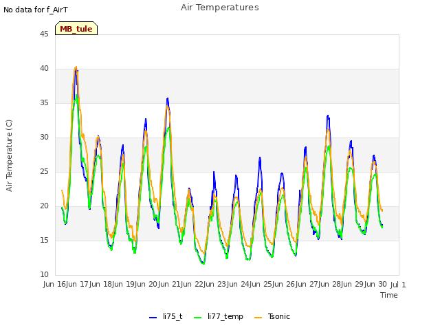 plot of Air Temperatures