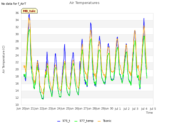 plot of Air Temperatures