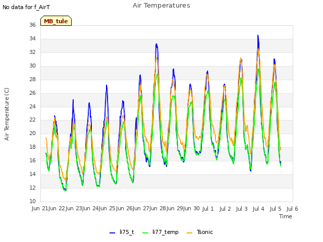 plot of Air Temperatures