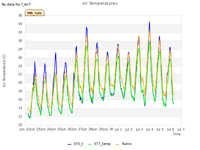 plot of Air Temperatures