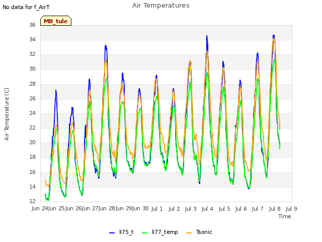 plot of Air Temperatures