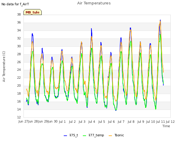 plot of Air Temperatures