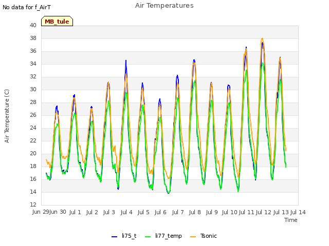 plot of Air Temperatures