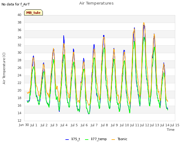 plot of Air Temperatures