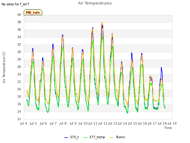 plot of Air Temperatures