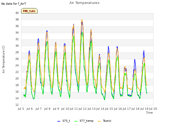 plot of Air Temperatures