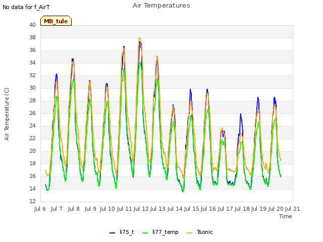 plot of Air Temperatures