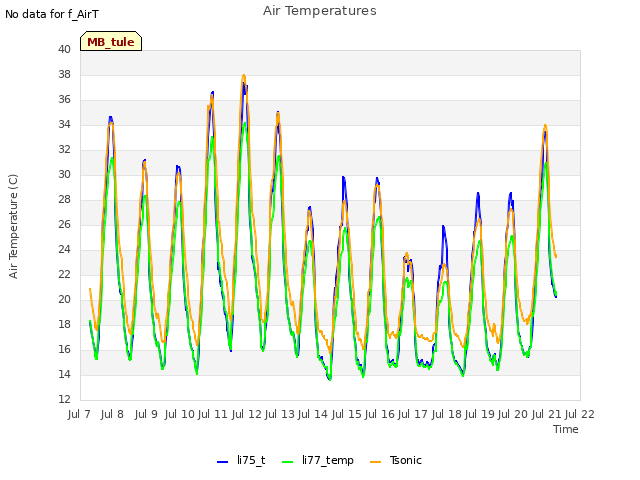 plot of Air Temperatures