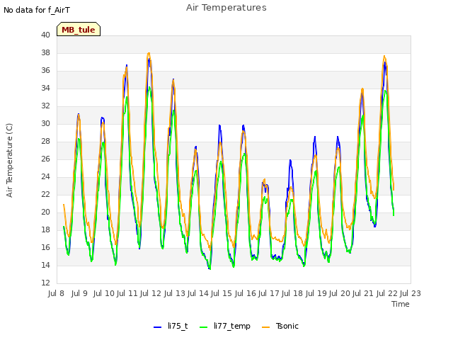 plot of Air Temperatures