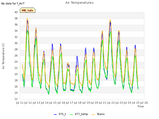 plot of Air Temperatures