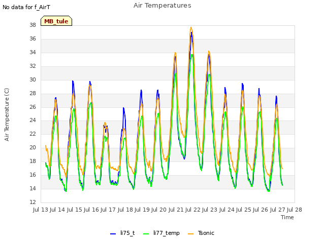 plot of Air Temperatures