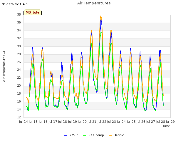 plot of Air Temperatures